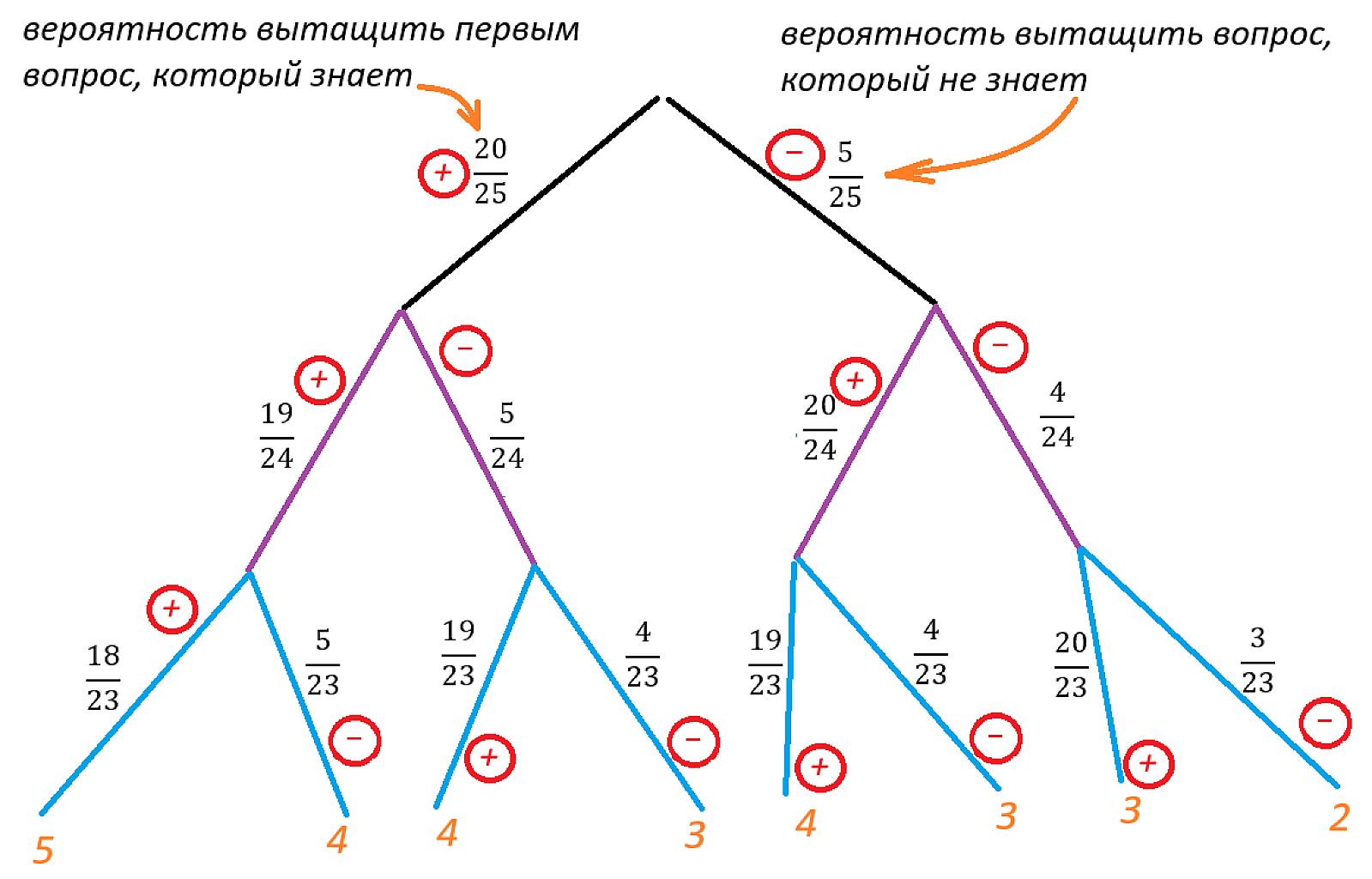 оценки