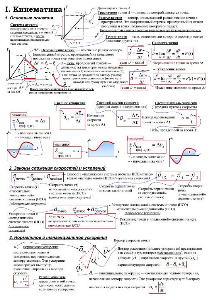 Шпаргалки по физике. Кинематика.